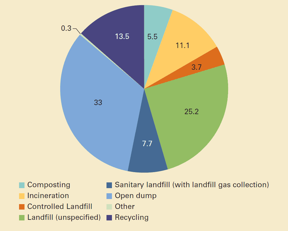 Global treatment and disposal of waste (percent)