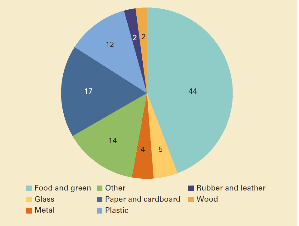 Global waste composition (percent)