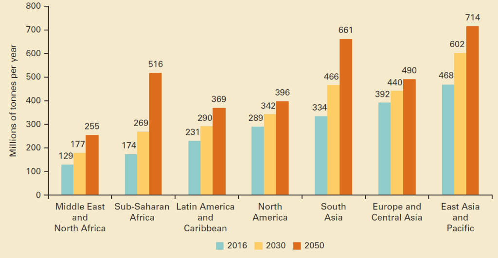 Global projected waste generation by region (millions of tonnes/year)