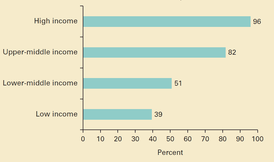 Waste collection rates by income level (percent)