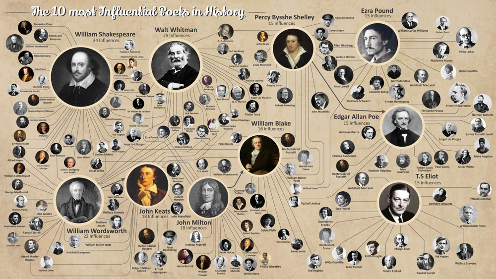 10 most influential poets in history